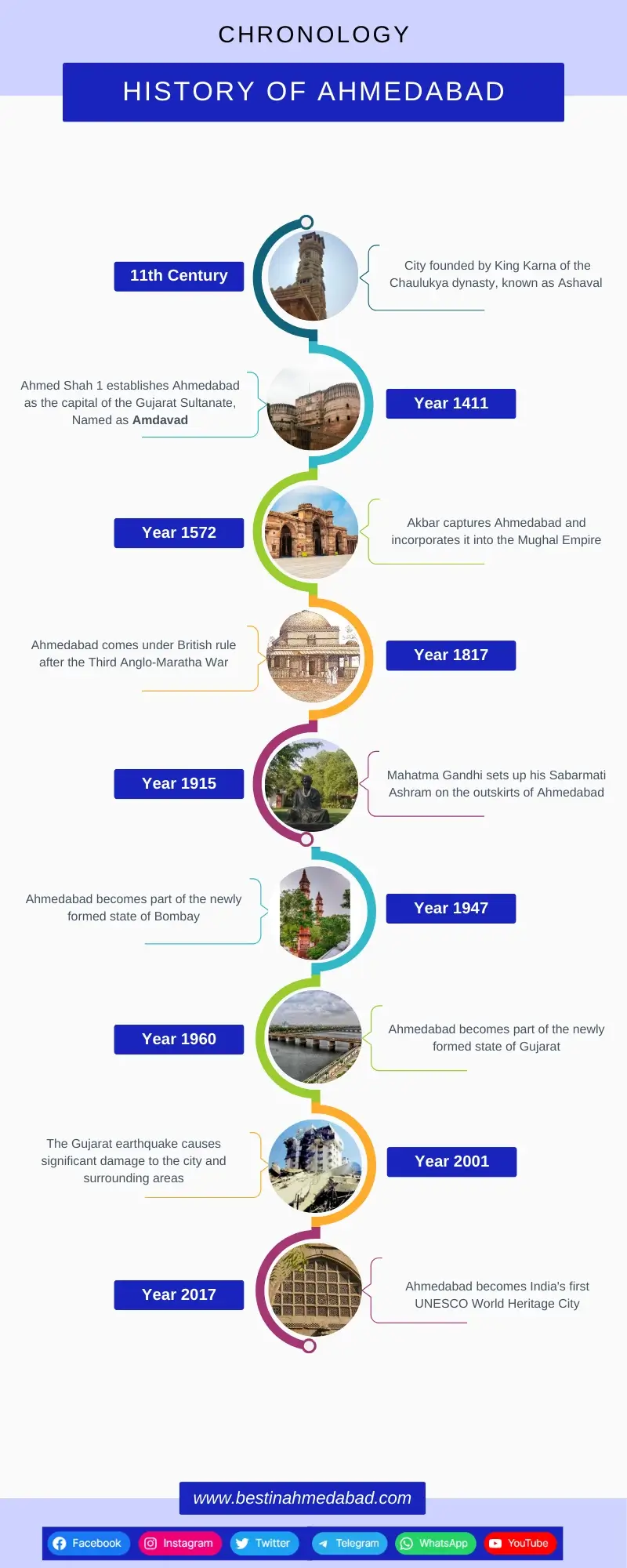infographic of Ahmedabad history chronology events