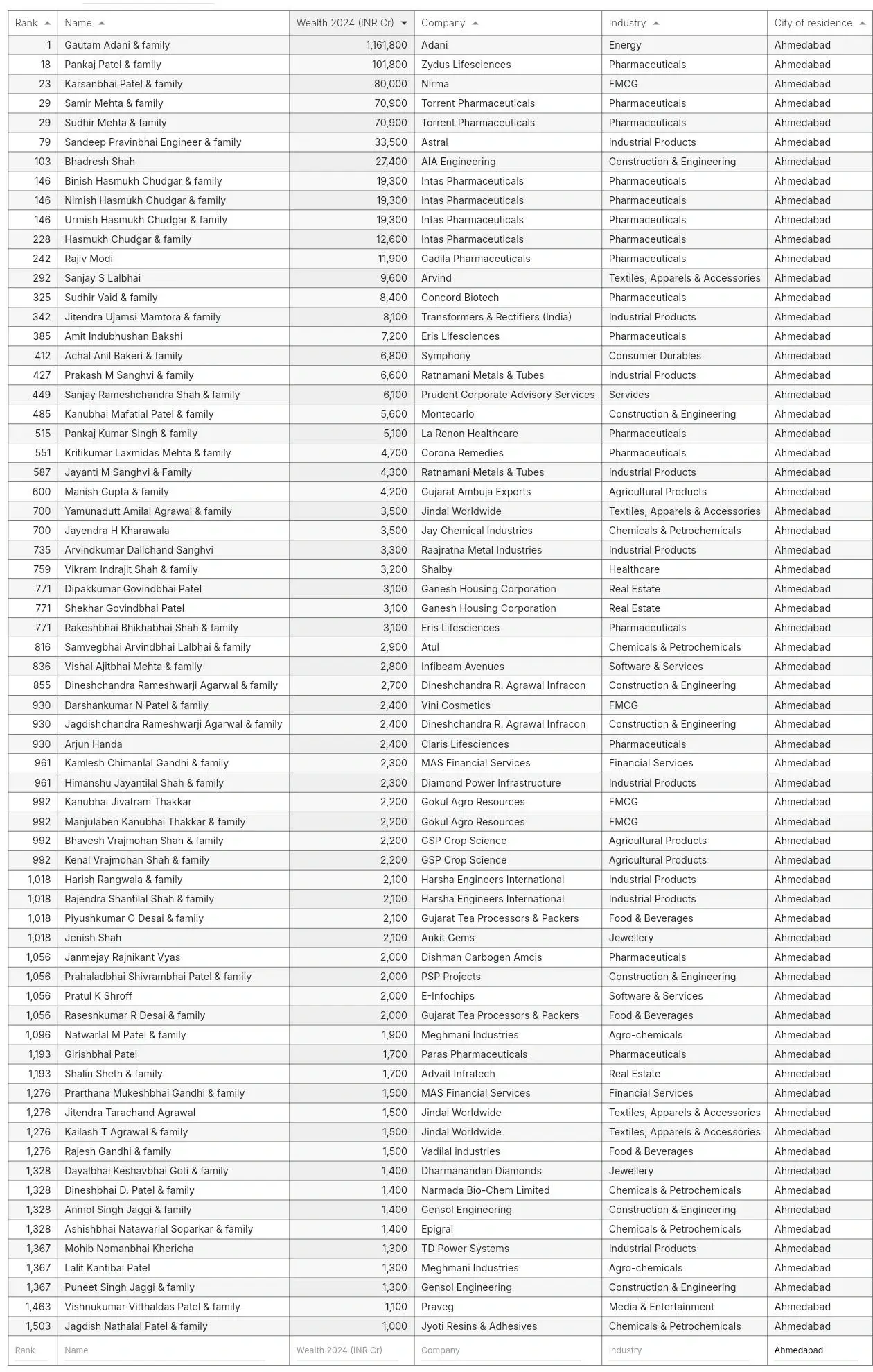 List of Ahmedabad Richest People