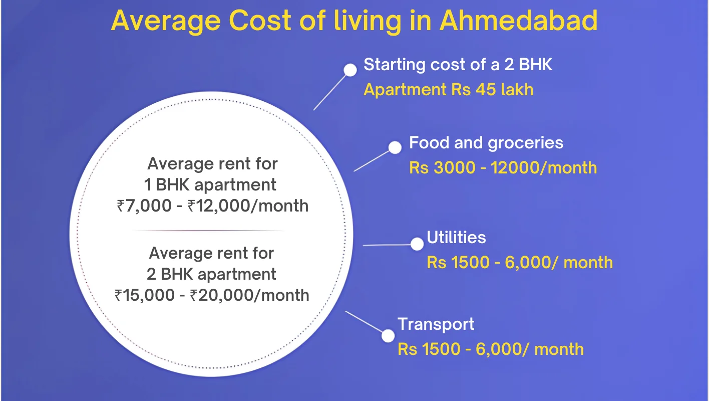 ahmedabad living expenses monthly